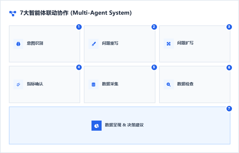 7大智能体联动协作流程图