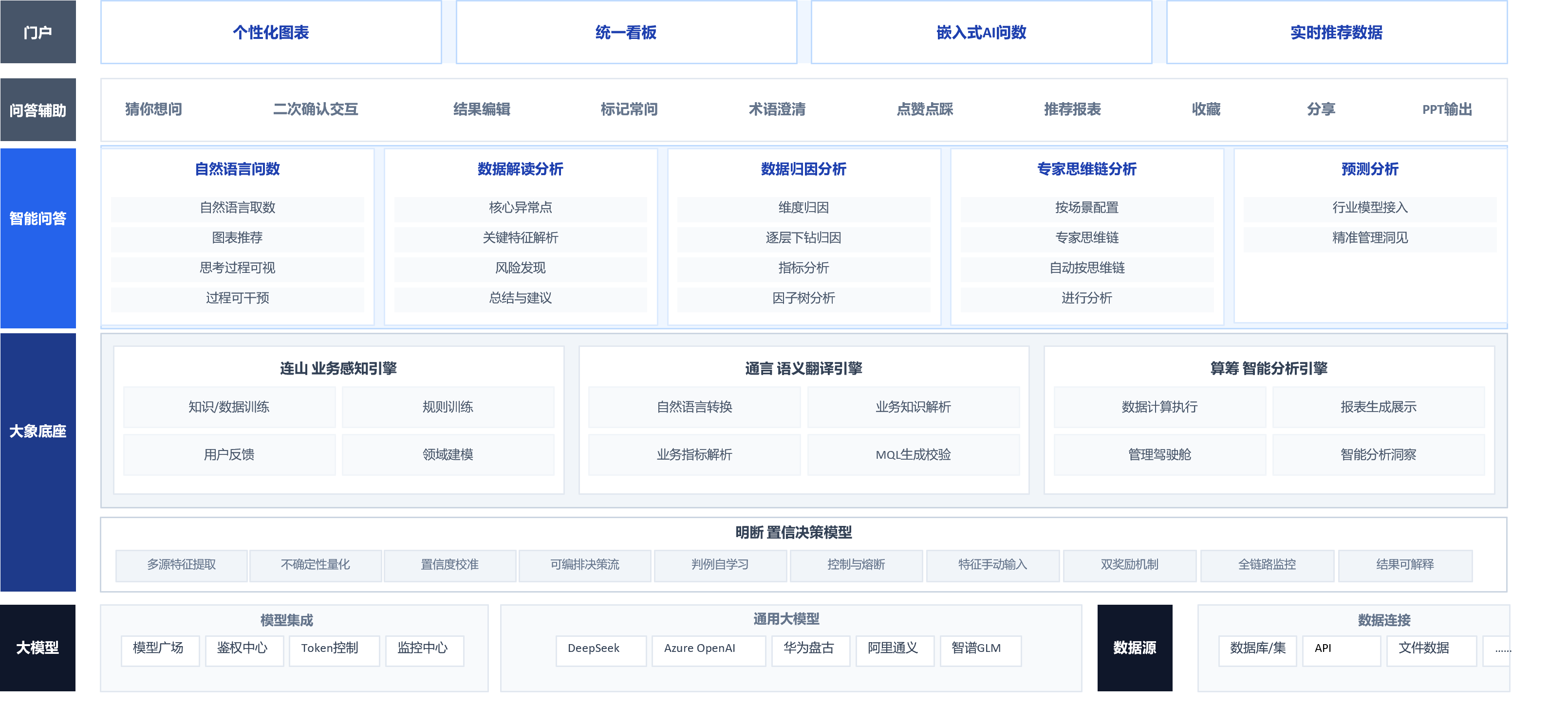 大象ThinkBI 产品架构