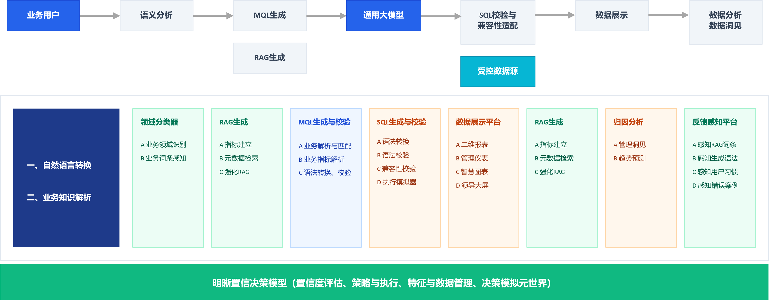 经营分析工作流架构图